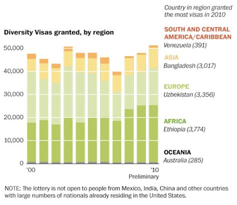 statistics green card lottery